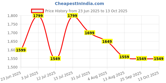 amazon.in Lifelong 2100 Watt Induction Stove with Touch Panel - Electric Induction with 7 Preset Indian Menu Options - Auto Shut-Off & Temperature Control - 1 Year Manufacturer's Warranty (Black, LLIC103) Price History Graph from 23 Jun 2025 to 13 Oct 2025