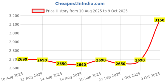 amazon.in Lifelong 2.5L Air Fryer For Home-800W Small Airfryer Machine To Fry,Bake&Roast With Timer Control-Oil Free Fryer Machine-Electric Air-Fryer With 360° Hot Air Circulation Technology (Llhf26),Black Price History Graph from 10 Aug 2025 to 9 Oct 2025