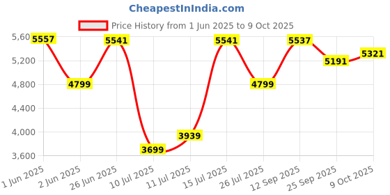 amazon.in Lifelong 26T Cycle for Men & Women – Mountain Bicycle with Wide MTB Tyres – Premium Single Speed Rigid Fork Gear Cycle – Bike with Padded Saddle, High Handlebar & Soft Rubber Grips (Black & Orange) lifelong Price History Graph from 1 Jun 2025 to 9 Oct 2025