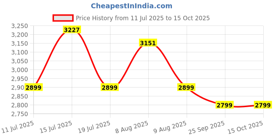 amazon.in Lifelong 3 Burner Gas Stove Top for Kitchen - Square Shape Pan Support Manual Ignition Cooktop Modern Glass Stove for Modular Kitchen, ISI Certified & Compatible with LPG - 1 Year Manufacturer's Price History Graph from 11 Jul 2025 to 14 Oct 2025
