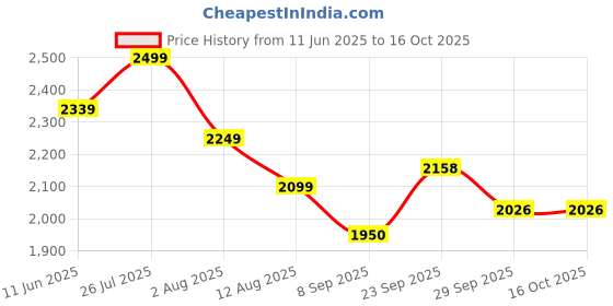 amazon.in Lifelong 3-In-1 Push Up Board - Foldable Pushup Board For Men - Push Up Bar - Push Up Stand - Gym Equipment - Pushup Bars - Exercise Equipment For Home-Fitness ABS Workout Equipment-Gym Accessories lifelong Price History Graph from 11 Jun 2025 to 16 Oct 2025