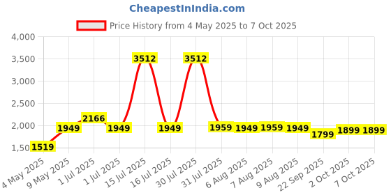 amazon.in Lifelong 3-in-1 Stepper for Exercise at Home - Self Balancing Ball, Push up Handle Bars, & Anti-Skid Aerobic Stepper - Cardio Workout & Strength Training Equipment for Home Gym - - Capacity 200Kg lifelong Price History Graph from 4 May 2025 to 7 Oct 2025