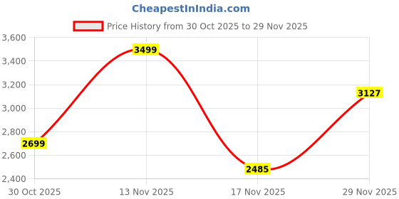 amazon.in Lifelong 3 Piece Die-Cast Cookware Set with Coomon Lid | 2.2L Kadhai with Lid 24cm | 1.4L Fry Pan 24cm | 1.2L Tawa 28cm | Induction & Gas Compatible | Non-Riveted Handle | PFOA-Free Non-Stick Coating Price History Graph from 30 Oct 2025 to 29 Nov 2025