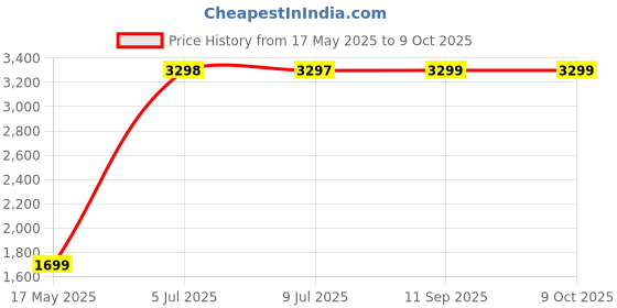 amazon.in Lifelong 3 Steps Ladder for Home, Wooden Finish Coating, Foldable & Portable Stairs, Versatile Use for Kitchen, Bathroom & Office Foot Stool - Multipurpose Three Step Stool & 150 Kg Capacity (LLSLW03) lifelong Price History Graph from 17 May 2025 to 9 Oct 2025