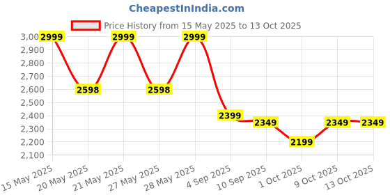 amazon.in Lifelong 3 Steps Steel Ladder for Home, Foldable & Portable Stairs, Versatile Use for Kitchen, Bathroom & Office Foot Stool - Multipurpose Three Step Stool with 150 Kg Capacity (LLSLS03, Black) lifelong Price History Graph from 15 May 2025 to 9 Oct 2025
