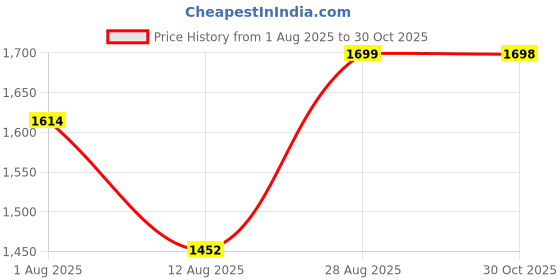 amazon.in Lifelong 3-Tier Modular Plastic Shoe Rack with Flip Drawers | Space-Saving Shoe Storage Organizer for Entryway, Hallway, Bedroom | Dust-Free Shoe Cabinet with Side Hooks| DIY Assembly Price History Graph from 1 Aug 2025 to 30 Oct 2025