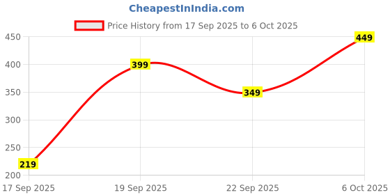 amazon.in Lifelong 3.2A Type-A to Type-C Cable- 66W Fast Charging, Designed for Apple iPhones & Android Mobiles, Tablets, Laptops & Other Type C Devices,1.25 Meters Long, Quick Charge (Yellow) Price History Graph from 17 Sep 2025 to 6 Oct 2025