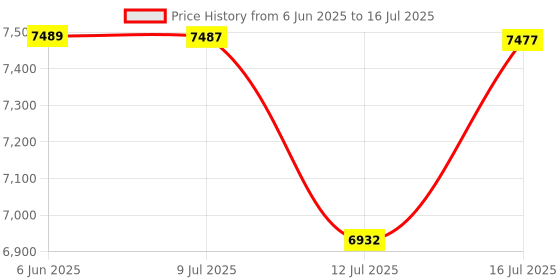 amazon.in Lifelong 34 L Digital Safety Locker for Home & Jewellery | Sturdy Safe - Passcode Lock, LED Display & Alarm System | Motorized Locking, External Battery Replacement & Safe for Money (LLHSEB12) Price History Graph from 6 Jun 2025 to 16 Jul 2025