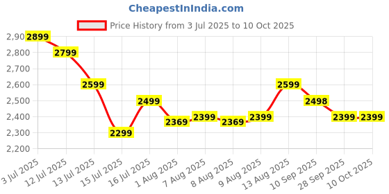 amazon.in Lifelong 3.5L Air Fryer For Home-750W Small Airfryer Machine To Fry,Bake&Roast With Timer Control-Oil Free Fryer Machine-Electric Air-Fryer With 360° Hot Air Circulation Technology (LLHF27, Black) Price History Graph from 3 Jul 2025 to 10 Oct 2025