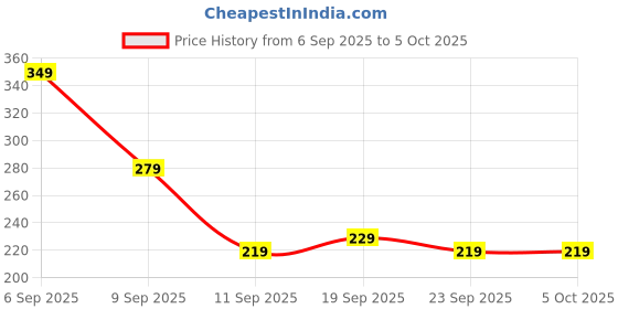 amazon.in Lifelong 3A Braided Type-C to Type-C Cable with RGB Light- 60W Fast Charging, Designed for Apple iPhones, Android Mobiles, Tablets, Laptops & Other Type C Devices, 1.25 Meters Long, Quick Charge (Red) Price History Graph from 6 Sep 2025 to 5 Oct 2025