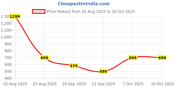 amazon.in Lifelong 3A Braided Type-C to Type-C Magnetic Cable - 60W Fast Charging, Designed for Apple iPhones & Android Mobiles, Tablets, Laptops & Others,1.25 Meters Long (Black) Price History Graph from 25 Aug 2025 to 7 Oct 2025