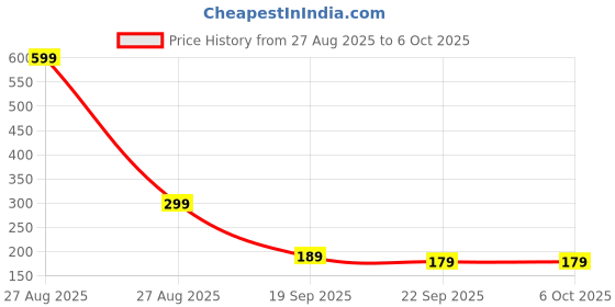 amazon.in Lifelong 3A Type-C to Type-C Cable - 60W Fast Charging, Designed for Apple iPhones, Android Mobiles, Tablets, Laptops & Other Type C Devices, 1.25 Metres Long, Quick Charge (White) Price History Graph from 27 Aug 2025 to 5 Oct 2025