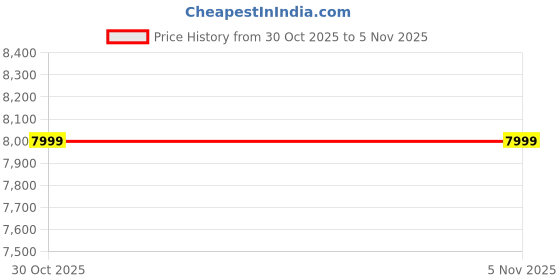 amazon.in Lifelong 4 Gas Burner Tops - 4 Burners Hob Top Gas Stove with Automatic Ignition - Toughened Glass Top Gas Stoves for Home & Kitchen - Automatic Gas Stove for Modular Kitchen (LLHT008) Price History Graph from 30 Oct 2025 to 3 Nov 2025