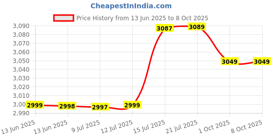 amazon.in Lifelong 4 Steps Steel Ladder with Handle for Home, Foldable & Portable Stairs, Versatile Use for Kitchen, Bathroom & Office Foot Stool - Multipurpose Step Stool with 150 Kg Capacity (LLSLH04, Black) lifelong Price History Graph from 13 Jun 2025 to 8 Oct 2025