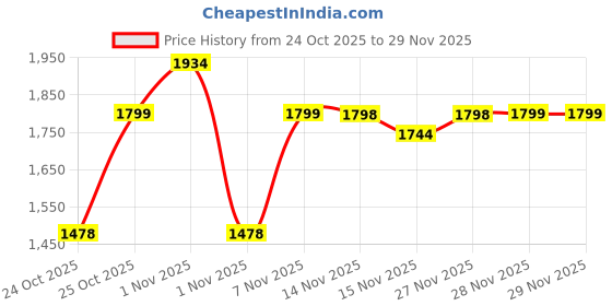 amazon.in Lifelong 4 Wheels ABS Roller- Abdominal Exercise Equipment for Home Gym - Ab Roller with Elbow Support, Knee Pad & Mobile Holder- Exercise Wheels for Men & Women - Core Plank Workout Machine, Black Price History Graph from 24 Oct 2025 to 28 Nov 2025