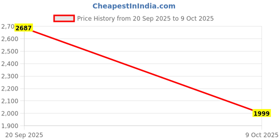 amazon.in Lifelong 4.2 Litre Digital Air Fryer | Touch Control, Non-Stick Basket, Rapid Air Technology | Oil-Free Cooking for Frying, Grilling, Roasting & Baking|Energy Efficient, Easy-to-Clean & Compact Design Price History Graph from 20 Sep 2025 to 9 Oct 2025