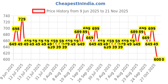 amazon.in Lifelong 62 in 1 Magnetic Screwdriver Set, Tool Kit for Home Use Multipurpose - Furniture & Electronic Repair | Extendable & Flexible Shaft for Hard-to-Reach Places | Laptops, Phones etc. (LLETK09) lifelong Price History Graph from 9 Jun 2025 to 21 Nov 2025