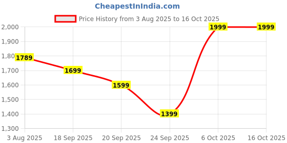 amazon.in Lifelong 65W GaN Fast Charger with 3 Ports - 2 Type C & 1 USB for iPhones, Android Phones & Laptops: MacBook, Dell, HP, ASUS, Fast Charger with IC Protection & GaN Technology (Glacier White) Price History Graph from 3 Aug 2025 to 16 Oct 2025