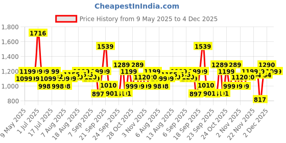 amazon.in Lifelong Ab Wheel Roller and Core Exercise Roller Wheel for Men and Women, Dual Double Wheel for Home Workouts lifelong Price History Graph from 9 May 2025 to 4 Dec 2025