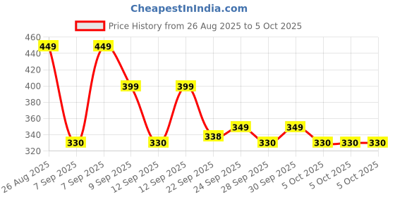 amazon.in Lifelong ActiveFlex Weighing Scale (Fight Lazy Series LLWS45- Active Black)|Digital Weight Machine for Body Weight|Thick Tempered Glass with LCD Display|Bathroom Weighing Scale lifelong Price History Graph from 26 Aug 2025 to 5 Oct 2025