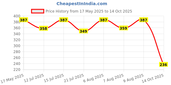 amazon.in Lifelong Adjustable Ankle Weight for Running, Jogging, Cycling, Sand Filled, for Both Men and Women, 0.5 Kg and 1 Kg (Pair) Price History Graph from 17 May 2025 to 14 Oct 2025
