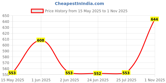 amazon.in Lifelong Adjustable Ankle Weight for Running, Jogging, Cycling, Sand Filled, for Both Men and Women, 1 Kg and 2 Kg (Pair) lifelong Price History Graph from 15 May 2025 to 31 Oct 2025