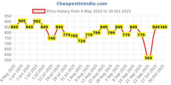amazon.in Lifelong Adjustable Cycling Helmet with Detachable Visor|Adjustable Light Weight Mountain Bike Cycle Helmet with Padding for Kids and Adults|Racing Helmet for Men and Women (6 Months Warranty) lifelong Price History Graph from 9 May 2025 to 30 Oct 2025