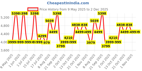 amazon.in Lifelong Adjustable Dumbbells Set for Home Gym Quick Change Weights with Anti-Slip Stainless Steel Handles - Durable Gym Equipment with Safety Locks- Gym Dumbbell Set for Men & Women lifelong Price History Graph from 9 May 2025 to 1 Dec 2025