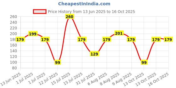 amazon.in Lifelong Adjustable Hand Grip Strengthener|Adjustable Resistance (10kg-60kg)|Hand Gripper for Men & Women for Gym Workout Hand Exercise Equipment to Use in Home for Forearm Exercise, Finger Exercise Power Gripper (Red & Black, LLFAHG01) lifelong Price History Graph from 13 Jun 2025 to 16 Oct 2025