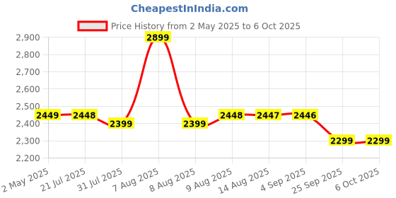 amazon.in Lifelong AI Auto Face Tracking Tripod | 360° Rotation Mobile Stand for Video Recording | Rechargeable Phone Holder Camera Stand for Shooting | No App Needed | Gimbal with Light, Remote & Gesture Ctrl lifelong Price History Graph from 2 May 2025 to 6 Oct 2025
