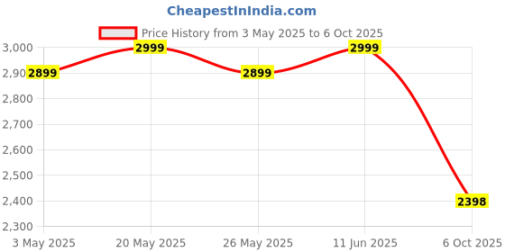 amazon.in Lifelong Air Circulator, Adjustable Height, Noiseless 3 Speeds Fan with Vertical & Horizontal Swing & Aroma Feature for Home - 255mm Sweep Air Circulator - 50 Watt Pedestal Fan (LLPF08R) Price History Graph from 3 May 2025 to 6 Oct 2025