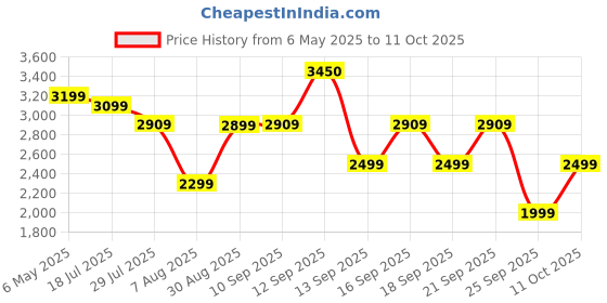 amazon.in Lifelong Air Fryer | 1 Year Warranty | 1350W, 4.2L, Air Fryer for Home, Digital Air-Fryer with 6 Presets, Hot Air Circulation, Temperature & Timer Control, Up to 90% Less Oil Usage (LLHFD439, Black) Price History Graph from 6 May 2025 to 11 Oct 2025