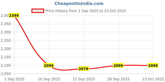 amazon.in Lifelong Air Fryer | 1 Year Warranty | 800W, 2.5L, Air Fryer for Home, Electric Air-Fryer with 360° Hot Air Circulation Technology & Timer Control, Oil Free Fryer for Bake & Toast (LLHF25, White) Price History Graph from 1 Sep 2025 to 23 Oct 2025