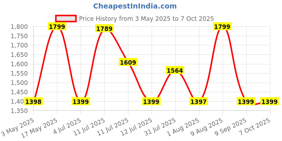 amazon.in Lifelong AMPCHARGE 20000 mAh 22.5 W Compact Pocket Size Power Bank with 4 Input/Output Port (Light Blue, Lithium Polymer, Fast Charging, Quick Charge 3.0 for Mobile, Earbuds, Smartwatch, Speaker) Price History Graph from 3 May 2025 to 6 Oct 2025