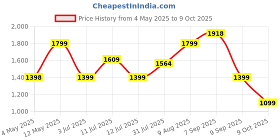 amazon.in Lifelong Armour 20000 mAh 22.5 W Fast Charging Compact Pocket Size Power Bank with 6 Input/Output Port (Black, Lithium Polymer, Quick Charge 3.0 for Mobile, Earbuds, Smartwatch, Speaker, Tablet) Price History Graph from 4 May 2025 to 9 Oct 2025