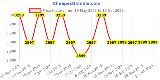 amazon.in Lifelong Aspire 1000W Multi-Function Wet and Dry Vacuum Cleaner 10 L, Black and red, 30.5 x 29.5 x 36.5cm (LLVC10) Price History Graph from 19 May 2025 to 13 Oct 2025