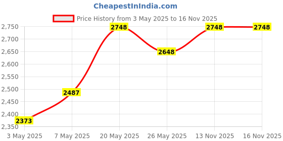 amazon.in Lifelong Automatic Ignition 2 Burner Gas Stove With 6Mm Toughened Glass Top (Doorstep Service, 1 Year Warranty) & Lifelong 500 Watt Duos Mixer Grinder (1 Year Warranty), Manual, Black Price History Graph from 3 May 2025 to 13 Nov 2025