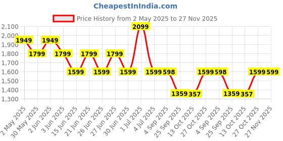 amazon.in Lifelong Automatic Sensor Dustbin with Slow Descent & One-Touch Operation | 12 Litres, Silent, Odour Seal, Waterproof (IPX4) Bin for Kitchen, Bathroom & Bedroom | Hands Free,Stylish & Plastic(LLSD001) lifelong Price History Graph from 2 May 2025 to 27 Nov 2025