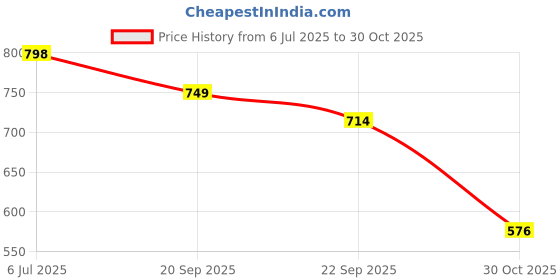 amazon.in Lifelong Bathroom Shelf for Storage - Stainless Steel Wall Mounted Washroom Rack - Single Layer Multipurpose Cabinet & Towel Holder - Rust & Scratch Proof -Accessories Organiser with Mirror Finish Price History Graph from 6 Jul 2025 to 30 Oct 2025