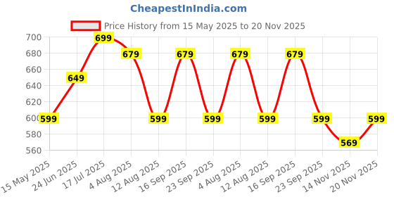 amazon.in Lifelong Battery Powered Trimmer For Men |1 Year Warranty |Trimmer Men, 60 Minutes Runtime, 20 Length Settings, Hair Trimmer for Men, Beard Trimmer for Men, Stainless Steel Blades (LLPCM107, Blue) Price History Graph from 15 May 2025 to 20 Nov 2025