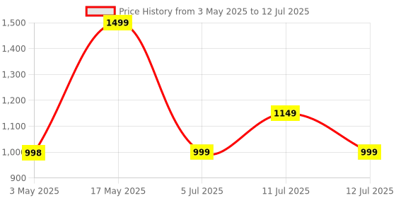 amazon.in Lifelong Boost 10000 mAh Fast 33 W Cable Included Compact Size Power Bank with 2 Input/Output Port (Lithium Polymer, Fast Charging, Quick Charge 3.0 for Mobile, Earbuds, Smartwatch, Speaker, Tablet) Price History Graph from 3 May 2025 to 12 Jul 2025