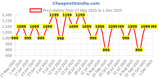 amazon.in Lifelong Callus Remover For Feet With Pedicure Kit, Callus Remover For Feet Electronic, Callusremover, 3 Roller Heads, 2 Speeds & Rechargeable Battery Display, Foot Callus Filer(LLPCW105, White) lifelong Price History Graph from 27 May 2025 to 30 Nov 2025