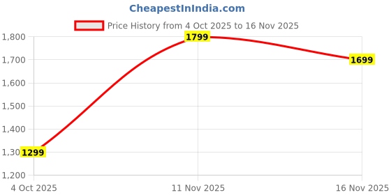 amazon.in Lifelong Car Inflator Bed with Pump & 2 Air Pillow- Air Bed for Car, Quick Inflatable Back Seat Bed, Portable Car Mattress, Compact Car Bed for Camping, Road Trip, Adults & Kids (LLCIB06, Black) Price History Graph from 4 Oct 2025 to 16 Nov 2025