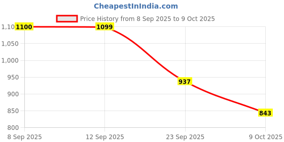 amazon.in Lifelong Cast Iron Dosa Tawa with Wooden Spatula for Dosa, Uttapam & Chapati | 30 cm, 2.5kg | Tawa & Spatula Set | Pre Seasoned, Non-Toxic, Non-Stick & Teflon Free | Gas & Induction Stove-Friendly Price History Graph from 8 Sep 2025 to 9 Oct 2025