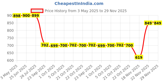 amazon.in Lifelong Cast Iron Paniyaram Pan 12 Pits | 0.54 L, 2kg | Pre-Seasoned Appam Pan, Unniyappam Chatty, Paddu Maker | Large Non-Toxic Cookware, Non-Stick & Teflon Free, Durable for Easy Cooking & Cleaning Price History Graph from 3 May 2025 to 29 Nov 2025