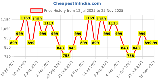 amazon.in Lifelong Cast Iron Paniyaram Pan with Glass Lid |12 Pits | 2.38kg Pan |Pre-Seasoned Appam Pan, Unniyappam Chatty, Large Non-Toxic Cookware, Non-Stick & Teflon Free, Durable for Easy Cooking &Cleaning Price History Graph from 12 Jul 2025 to 25 Nov 2025