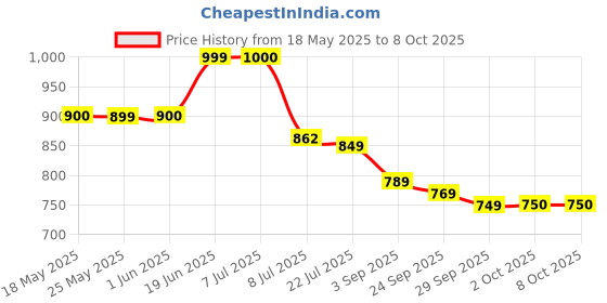 amazon.in Lifelong Cast Iron Roti Tawa with Wooden Spatula for Dosa, Chapati | 25.5 cm, 2kg | Pre Seasoned Non-Toxic, Non-Stick & Teflon Free, Durable | Roti Tawa & Spatula Set, Gas & Induction Stove-Friendly Price History Graph from 18 May 2025 to 8 Oct 2025