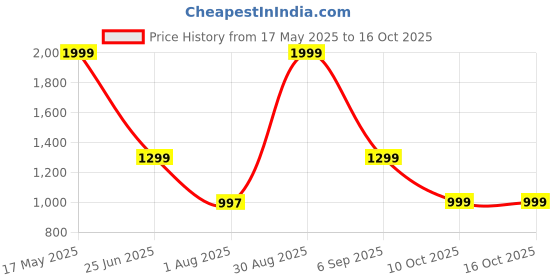 amazon.in Lifelong ChargeMate 10000 mAh 22.5 W Wireless with MagSafe Slim Pocket Size Power Bank (Lavender, Lithium Polymer, Fast Charging, Quick Charge 3.0 for Earbuds, Mobile, Smartwatch, Speaker, Tablet) lifelong Price History Graph from 17 May 2025 to 16 Oct 2025