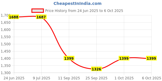 amazon.in Lifelong Clothes Stand for Drying - Foldable Hanging Stand with Extendable Width - Portable & Easy to Store Laundry Drying Rack for Balcony - Hanger for Drying Clothes (LLCDR03, Black) lifelong Price History Graph from 24 Jun 2025 to 6 Oct 2025