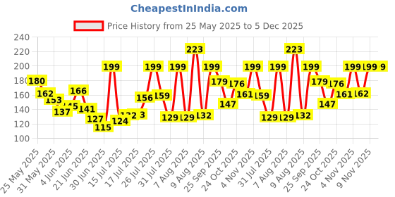 amazon.in Lifelong Cricket Abdominal Guard for Men | High-Impact Resistant ABS Plastic | Comfort Fit with Soft Silicone Padding | Lightweight & Durable | Protective Gear for Safe Cricket Play Price History Graph from 25 May 2025 to 5 Dec 2025